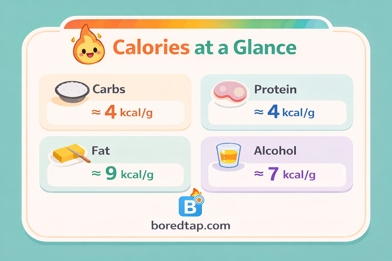 Calorie basics infographic: carbs and protein provide about 4 kcal per gram, fat provides about 9 kcal per gram, and alcohol provides about 7 kcal per gram.