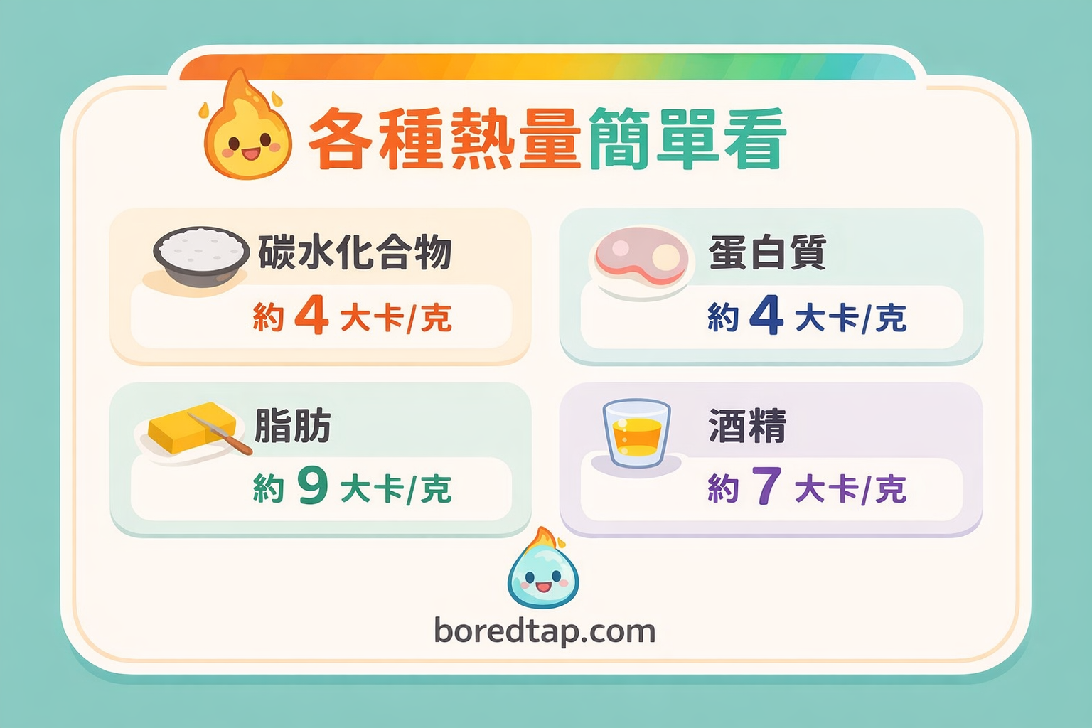 營養熱量圖解：碳水化合物與蛋白質每克約 4 kcal，脂肪每克約 9 kcal，酒精每克約 7 kcal。